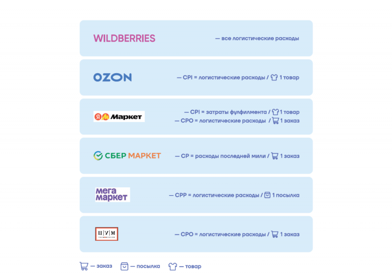 CPO, CPP, CPI&nbsp;&mdash; как&nbsp;маркетплейсы считают логистику