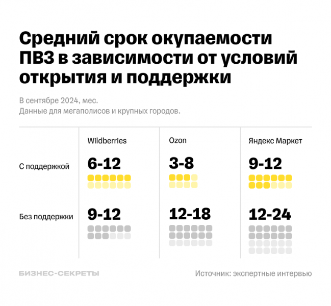 Бизнес на&nbsp;ПВЗ: тренды развития в&nbsp;2024&nbsp;году