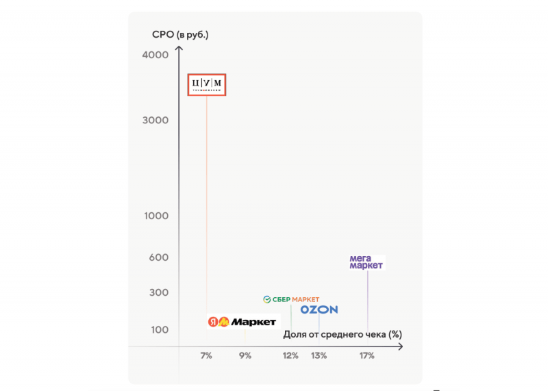 CPO, CPP, CPI&nbsp;&mdash; как&nbsp;маркетплейсы считают логистику