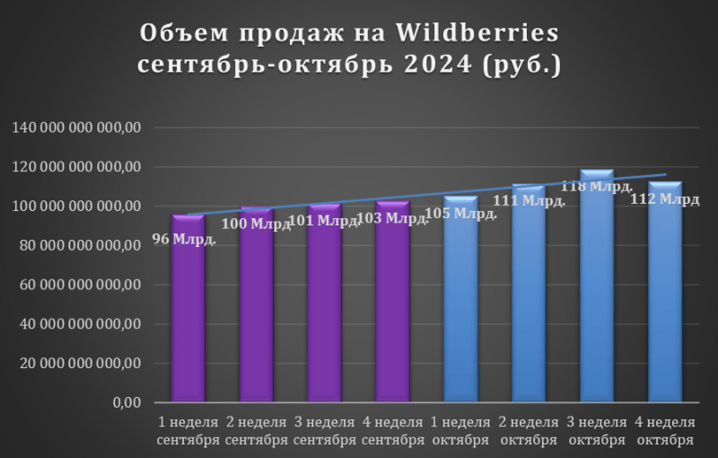 Рост продаж на&nbsp;Wildberries: сравнение сентября и&nbsp;октября 2024