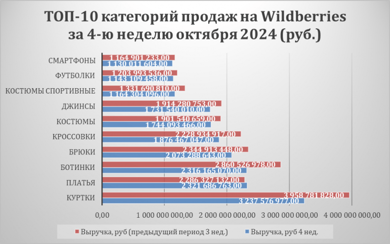Рост продаж на&nbsp;Wildberries: сравнение сентября и&nbsp;октября 2024