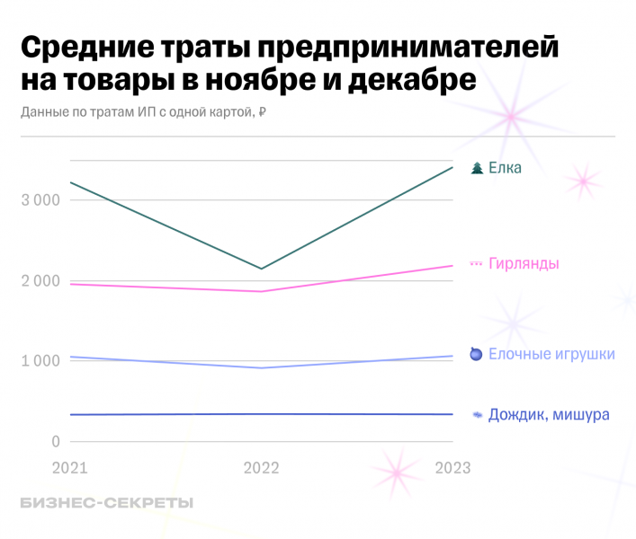 На что предприниматели тратят деньги перед Новым годом