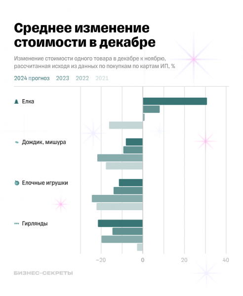 На что предприниматели тратят деньги перед Новым годом