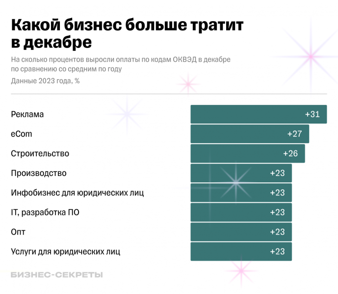 На что предприниматели тратят деньги перед Новым годом