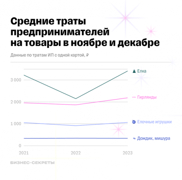 На что предприниматели тратят деньги перед Новым годом