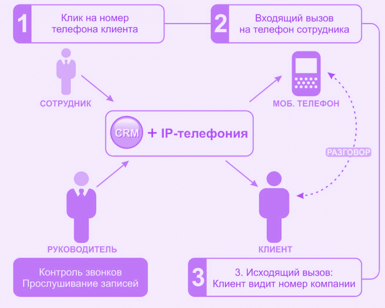 Колл-центр — корпоративный атавизм или нужный инструмент в работе с клиентами?