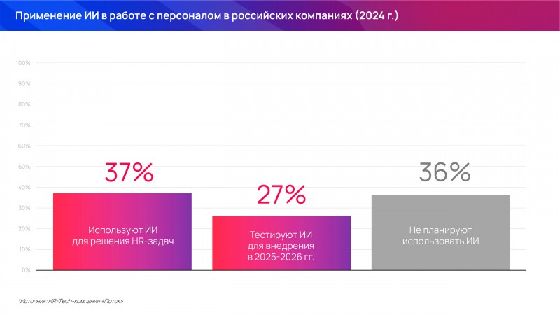 5 задач в&nbsp;HR, которые решают нейросети