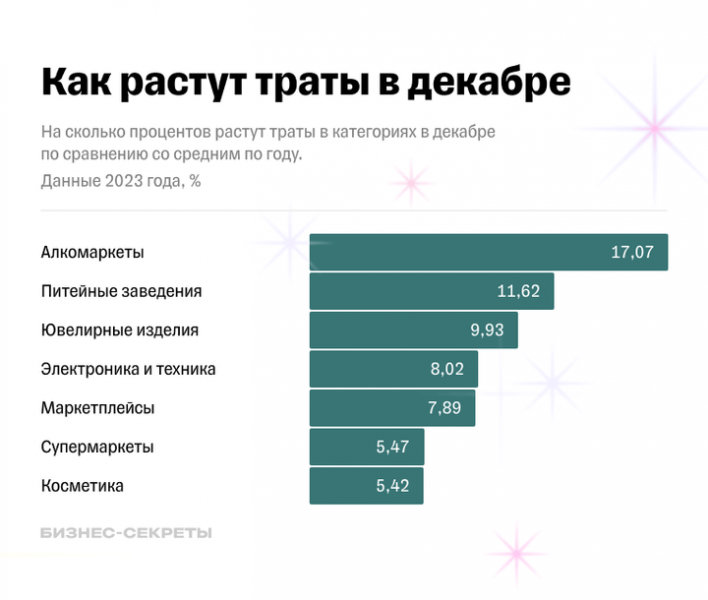 На что предприниматели тратят деньги перед Новым годом