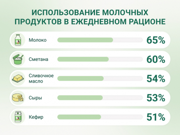 Логика предпочтения: какие молочные продукты выбирают россияне
