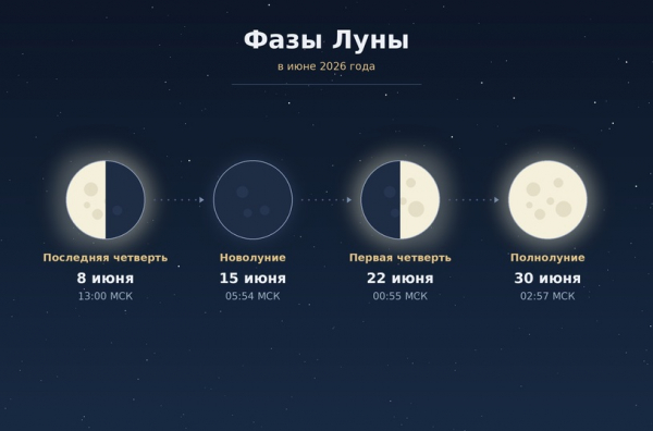 Клубничная Луна в июне 2026: во сколько ее наблюдать и как полнолуние влияет на человека
