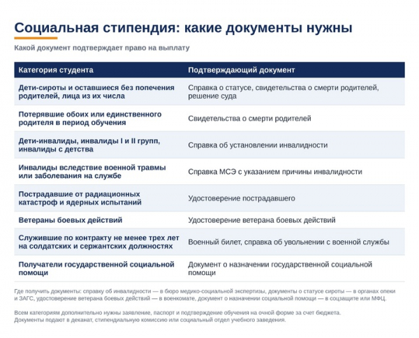 Социальная стипендия студентам: кому положена в 2026/2027 учебном году и как ее оформить